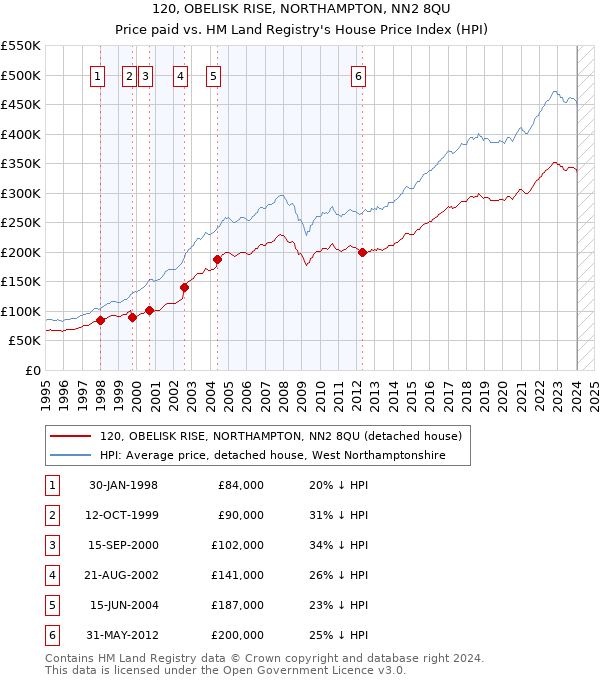 120, OBELISK RISE, NORTHAMPTON, NN2 8QU: Price paid vs HM Land Registry's House Price Index