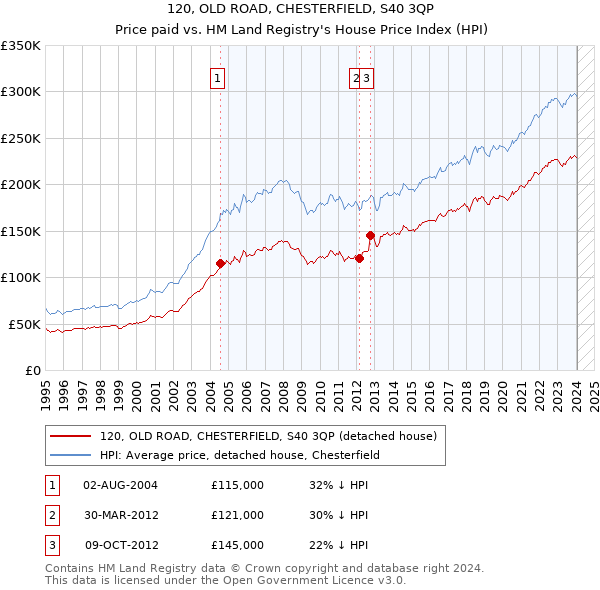 120, OLD ROAD, CHESTERFIELD, S40 3QP: Price paid vs HM Land Registry's House Price Index