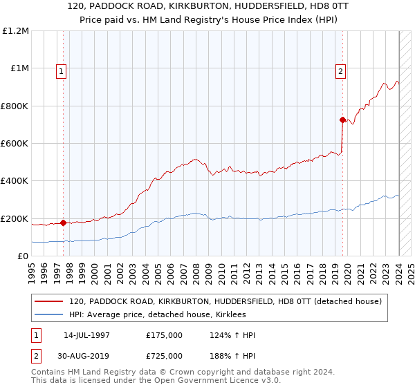 120, PADDOCK ROAD, KIRKBURTON, HUDDERSFIELD, HD8 0TT: Price paid vs HM Land Registry's House Price Index