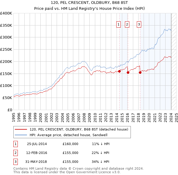 120, PEL CRESCENT, OLDBURY, B68 8ST: Price paid vs HM Land Registry's House Price Index