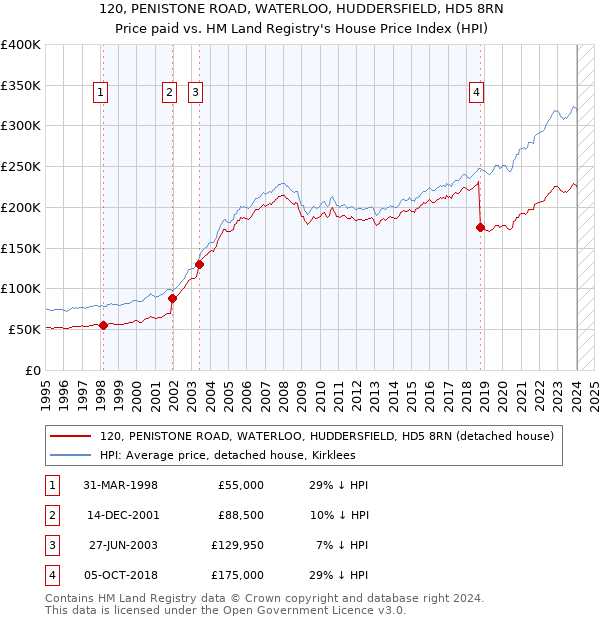 120, PENISTONE ROAD, WATERLOO, HUDDERSFIELD, HD5 8RN: Price paid vs HM Land Registry's House Price Index