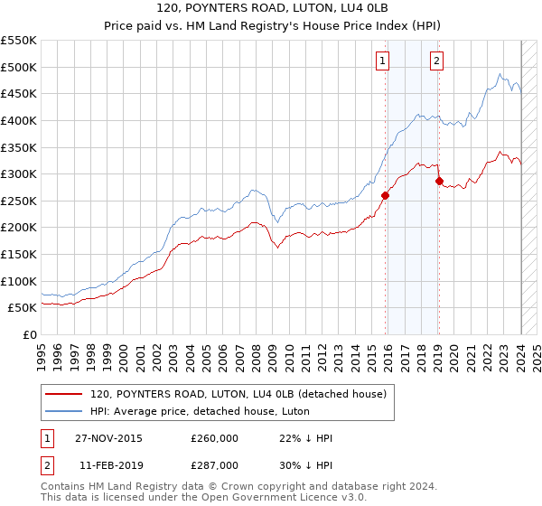 120, POYNTERS ROAD, LUTON, LU4 0LB: Price paid vs HM Land Registry's House Price Index