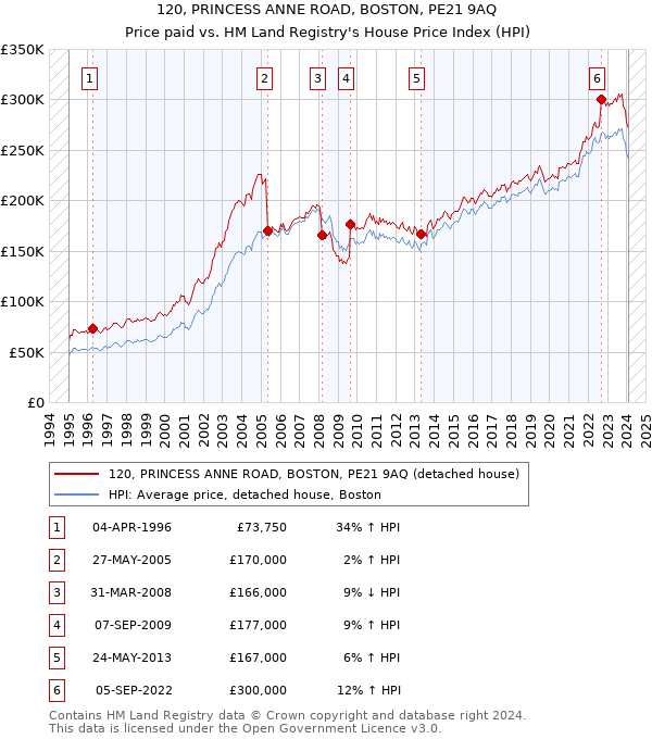 120, PRINCESS ANNE ROAD, BOSTON, PE21 9AQ: Price paid vs HM Land Registry's House Price Index