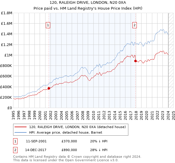 120, RALEIGH DRIVE, LONDON, N20 0XA: Price paid vs HM Land Registry's House Price Index