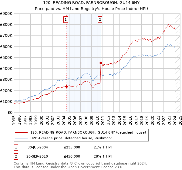120, READING ROAD, FARNBOROUGH, GU14 6NY: Price paid vs HM Land Registry's House Price Index