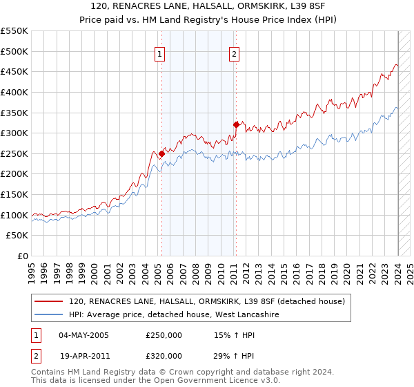 120, RENACRES LANE, HALSALL, ORMSKIRK, L39 8SF: Price paid vs HM Land Registry's House Price Index