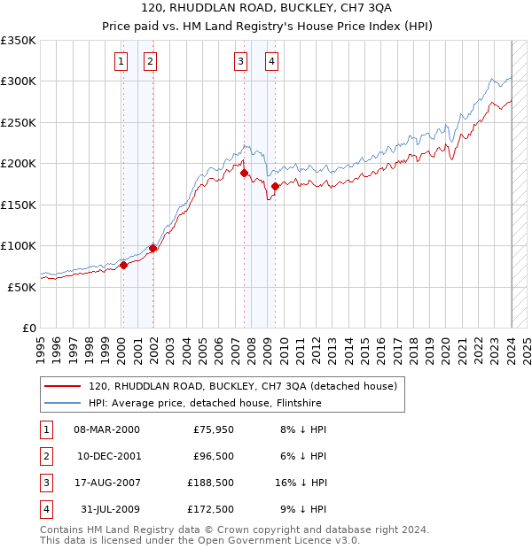 120, RHUDDLAN ROAD, BUCKLEY, CH7 3QA: Price paid vs HM Land Registry's House Price Index