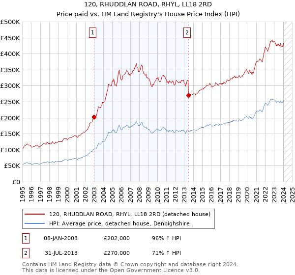 120, RHUDDLAN ROAD, RHYL, LL18 2RD: Price paid vs HM Land Registry's House Price Index