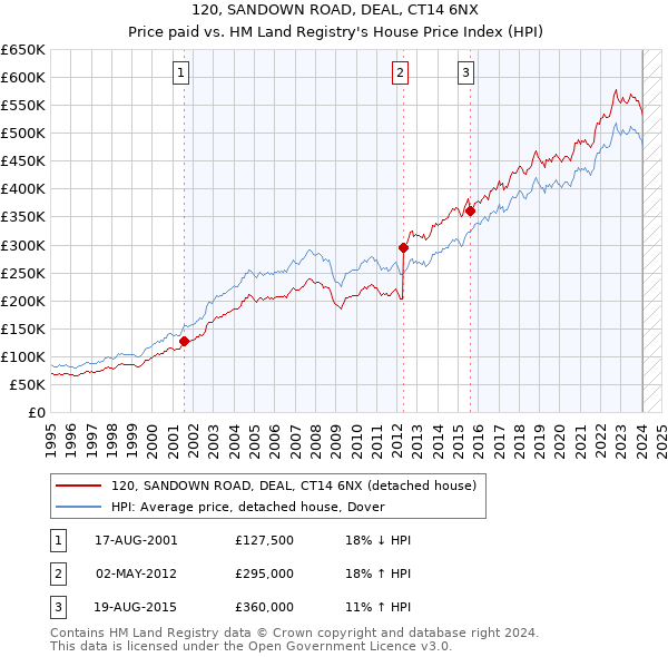 120, SANDOWN ROAD, DEAL, CT14 6NX: Price paid vs HM Land Registry's House Price Index