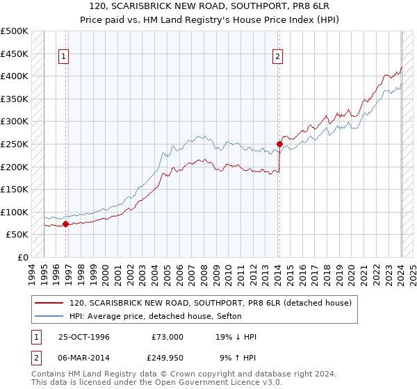 120, SCARISBRICK NEW ROAD, SOUTHPORT, PR8 6LR: Price paid vs HM Land Registry's House Price Index