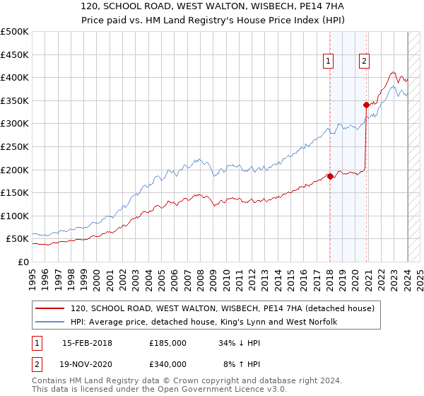 120, SCHOOL ROAD, WEST WALTON, WISBECH, PE14 7HA: Price paid vs HM Land Registry's House Price Index