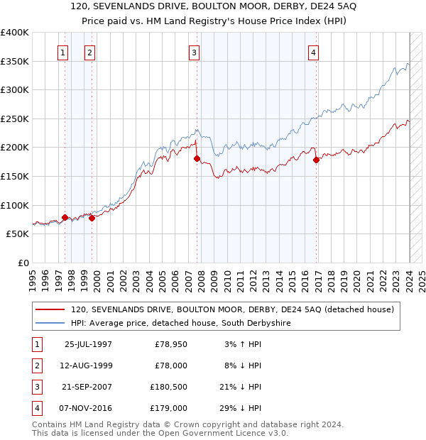 120, SEVENLANDS DRIVE, BOULTON MOOR, DERBY, DE24 5AQ: Price paid vs HM Land Registry's House Price Index
