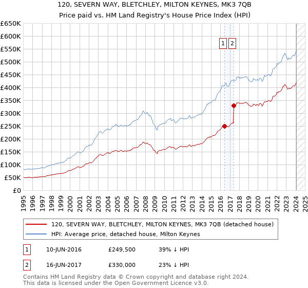 120, SEVERN WAY, BLETCHLEY, MILTON KEYNES, MK3 7QB: Price paid vs HM Land Registry's House Price Index