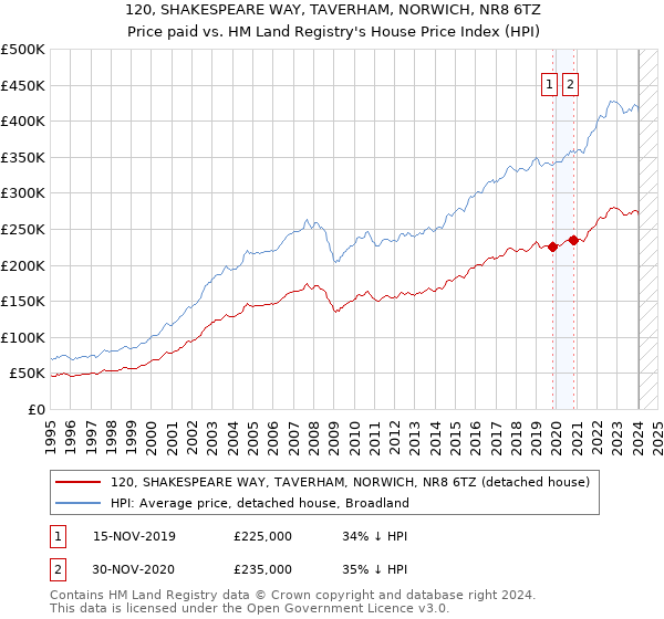 120, SHAKESPEARE WAY, TAVERHAM, NORWICH, NR8 6TZ: Price paid vs HM Land Registry's House Price Index