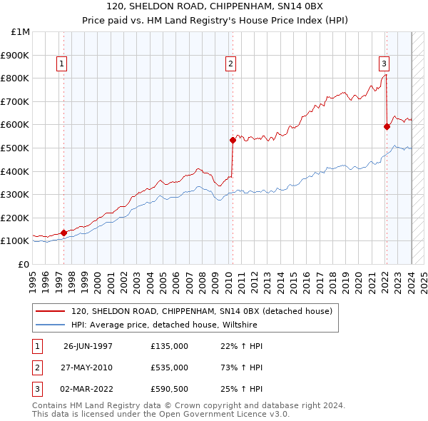 120, SHELDON ROAD, CHIPPENHAM, SN14 0BX: Price paid vs HM Land Registry's House Price Index