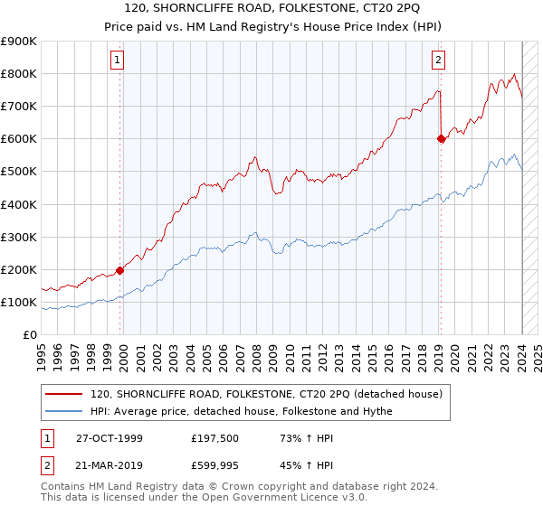 120, SHORNCLIFFE ROAD, FOLKESTONE, CT20 2PQ: Price paid vs HM Land Registry's House Price Index