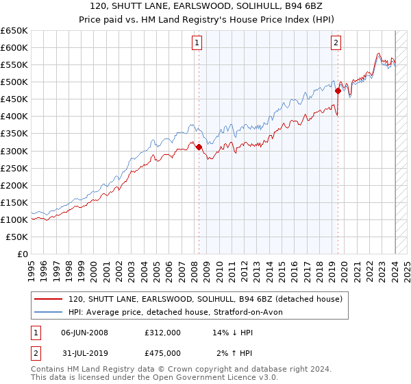 120, SHUTT LANE, EARLSWOOD, SOLIHULL, B94 6BZ: Price paid vs HM Land Registry's House Price Index