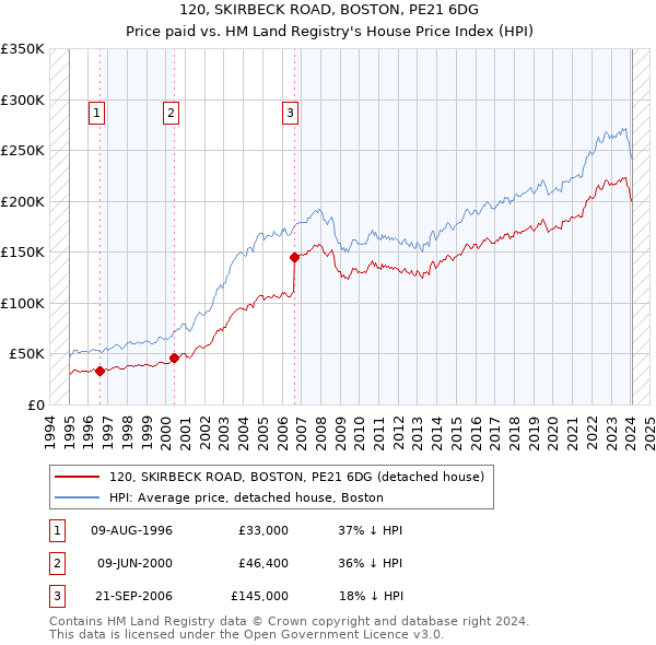 120, SKIRBECK ROAD, BOSTON, PE21 6DG: Price paid vs HM Land Registry's House Price Index