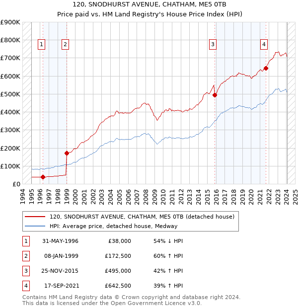 120, SNODHURST AVENUE, CHATHAM, ME5 0TB: Price paid vs HM Land Registry's House Price Index