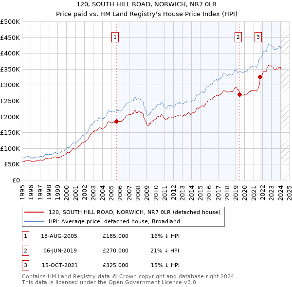 120, SOUTH HILL ROAD, NORWICH, NR7 0LR: Price paid vs HM Land Registry's House Price Index