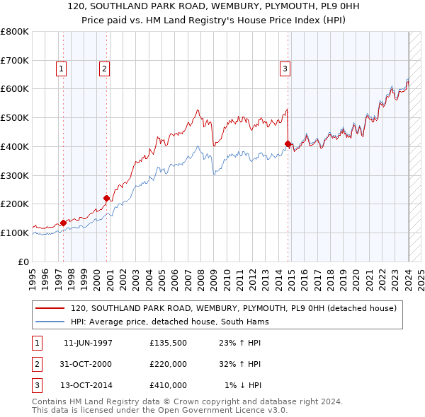 120, SOUTHLAND PARK ROAD, WEMBURY, PLYMOUTH, PL9 0HH: Price paid vs HM Land Registry's House Price Index
