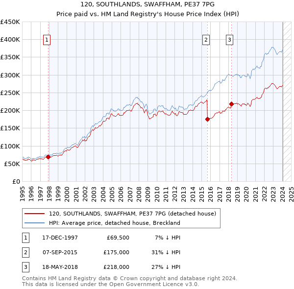 120, SOUTHLANDS, SWAFFHAM, PE37 7PG: Price paid vs HM Land Registry's House Price Index