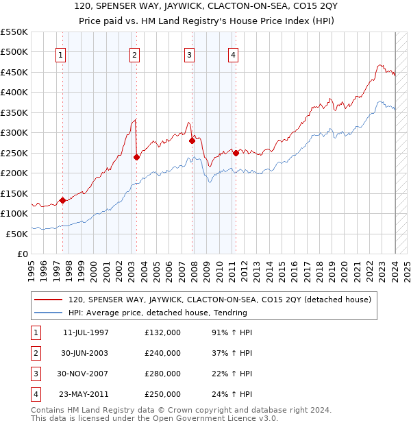 120, SPENSER WAY, JAYWICK, CLACTON-ON-SEA, CO15 2QY: Price paid vs HM Land Registry's House Price Index