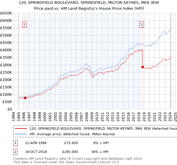 120, SPRINGFIELD BOULEVARD, SPRINGFIELD, MILTON KEYNES, MK6 3EW: Price paid vs HM Land Registry's House Price Index