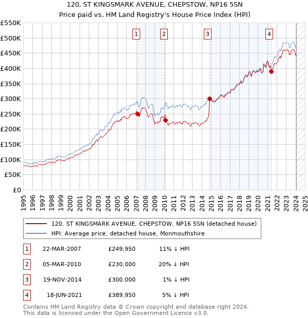 120, ST KINGSMARK AVENUE, CHEPSTOW, NP16 5SN: Price paid vs HM Land Registry's House Price Index