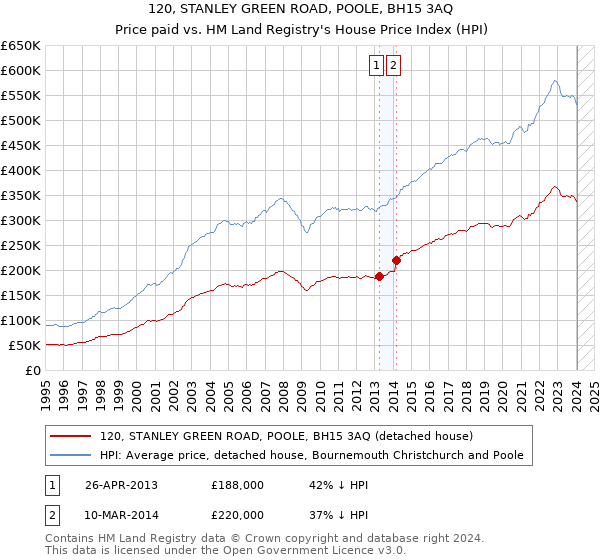 120, STANLEY GREEN ROAD, POOLE, BH15 3AQ: Price paid vs HM Land Registry's House Price Index