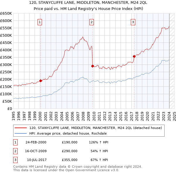 120, STANYCLIFFE LANE, MIDDLETON, MANCHESTER, M24 2QL: Price paid vs HM Land Registry's House Price Index