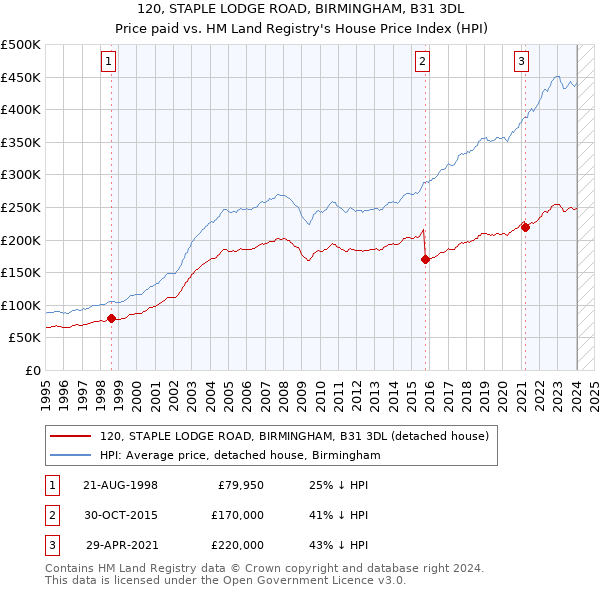 120, STAPLE LODGE ROAD, BIRMINGHAM, B31 3DL: Price paid vs HM Land Registry's House Price Index