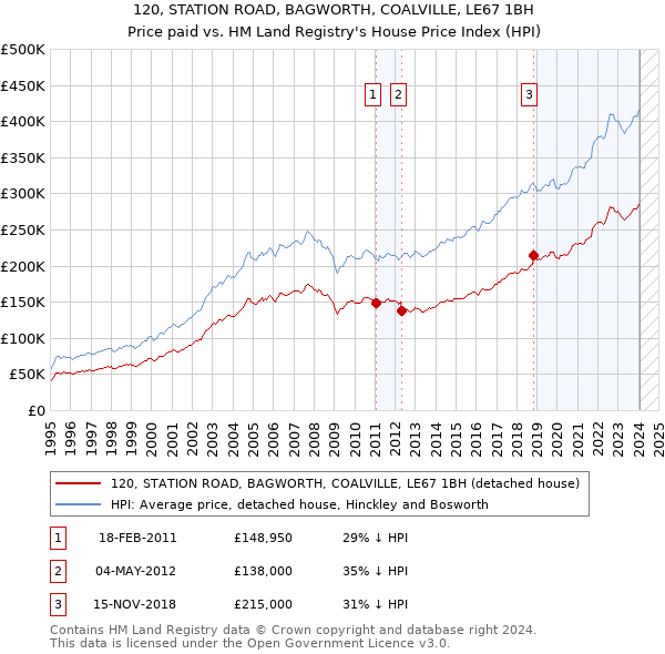 120, STATION ROAD, BAGWORTH, COALVILLE, LE67 1BH: Price paid vs HM Land Registry's House Price Index