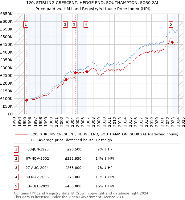 120, STIRLING CRESCENT, HEDGE END, SOUTHAMPTON, SO30 2AL: Price paid vs HM Land Registry's House Price Index