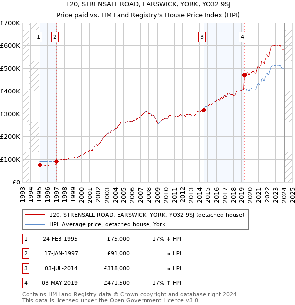 120, STRENSALL ROAD, EARSWICK, YORK, YO32 9SJ: Price paid vs HM Land Registry's House Price Index