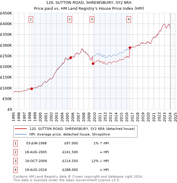 120, SUTTON ROAD, SHREWSBURY, SY2 6RA: Price paid vs HM Land Registry's House Price Index