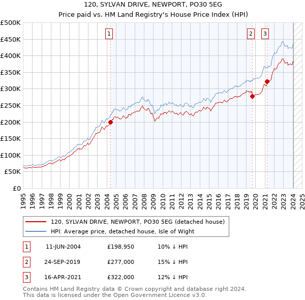 120, SYLVAN DRIVE, NEWPORT, PO30 5EG: Price paid vs HM Land Registry's House Price Index