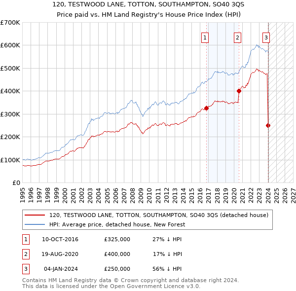 120, TESTWOOD LANE, TOTTON, SOUTHAMPTON, SO40 3QS: Price paid vs HM Land Registry's House Price Index