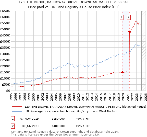 120, THE DROVE, BARROWAY DROVE, DOWNHAM MARKET, PE38 0AL: Price paid vs HM Land Registry's House Price Index