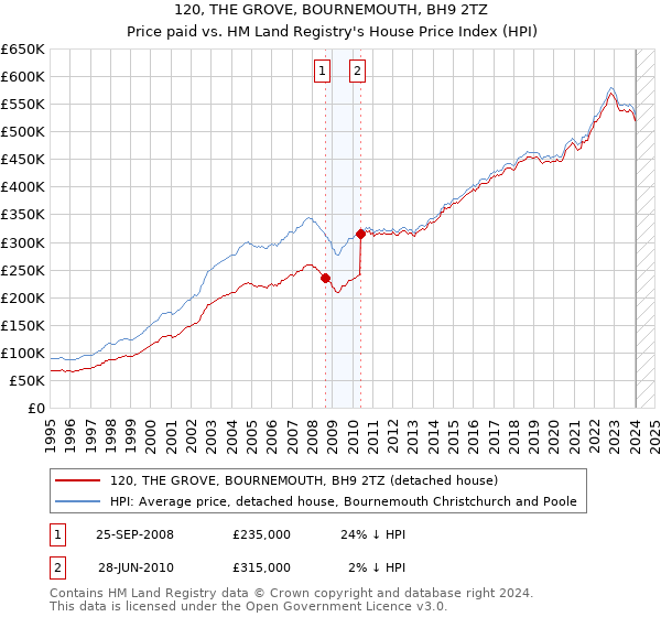 120, THE GROVE, BOURNEMOUTH, BH9 2TZ: Price paid vs HM Land Registry's House Price Index
