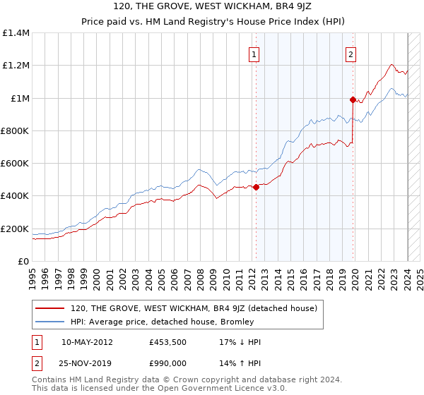 120, THE GROVE, WEST WICKHAM, BR4 9JZ: Price paid vs HM Land Registry's House Price Index