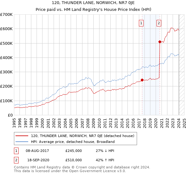 120, THUNDER LANE, NORWICH, NR7 0JE: Price paid vs HM Land Registry's House Price Index