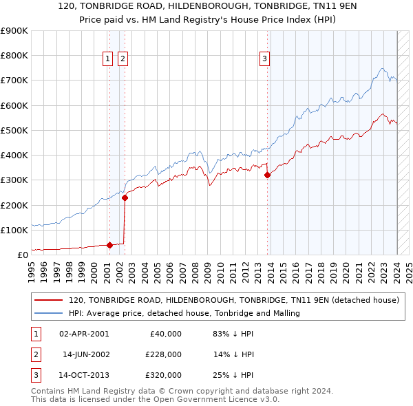120, TONBRIDGE ROAD, HILDENBOROUGH, TONBRIDGE, TN11 9EN: Price paid vs HM Land Registry's House Price Index