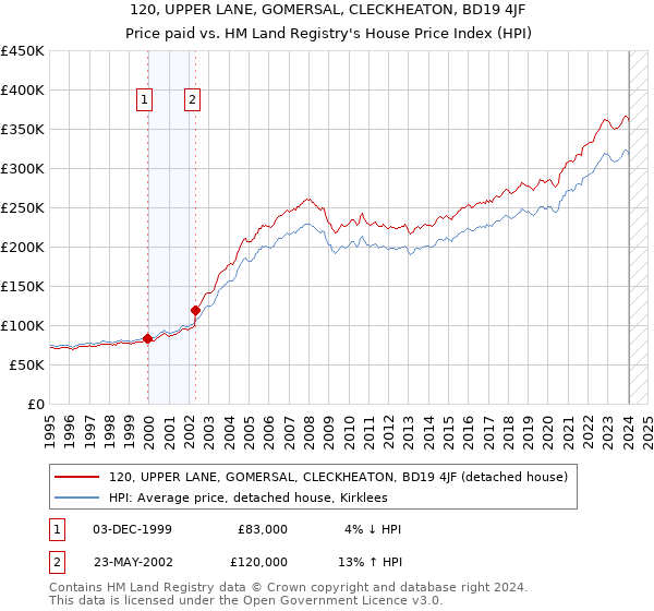 120, UPPER LANE, GOMERSAL, CLECKHEATON, BD19 4JF: Price paid vs HM Land Registry's House Price Index
