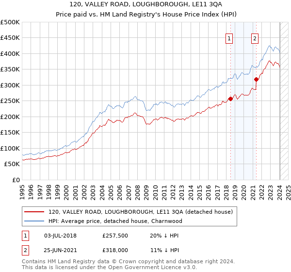 120, VALLEY ROAD, LOUGHBOROUGH, LE11 3QA: Price paid vs HM Land Registry's House Price Index