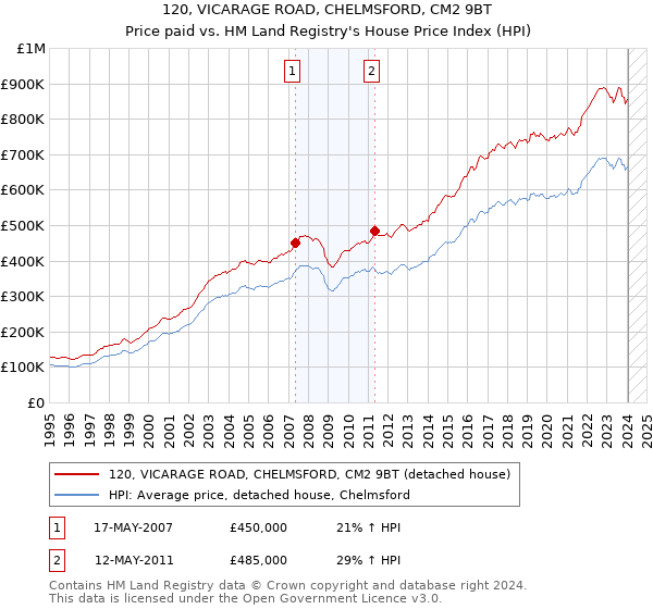 120, VICARAGE ROAD, CHELMSFORD, CM2 9BT: Price paid vs HM Land Registry's House Price Index