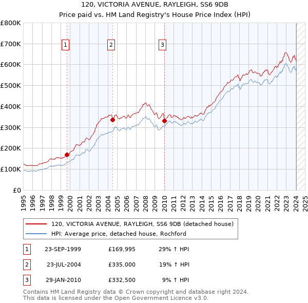 120, VICTORIA AVENUE, RAYLEIGH, SS6 9DB: Price paid vs HM Land Registry's House Price Index