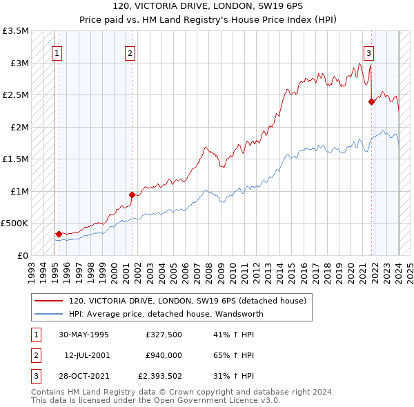 120, VICTORIA DRIVE, LONDON, SW19 6PS: Price paid vs HM Land Registry's House Price Index