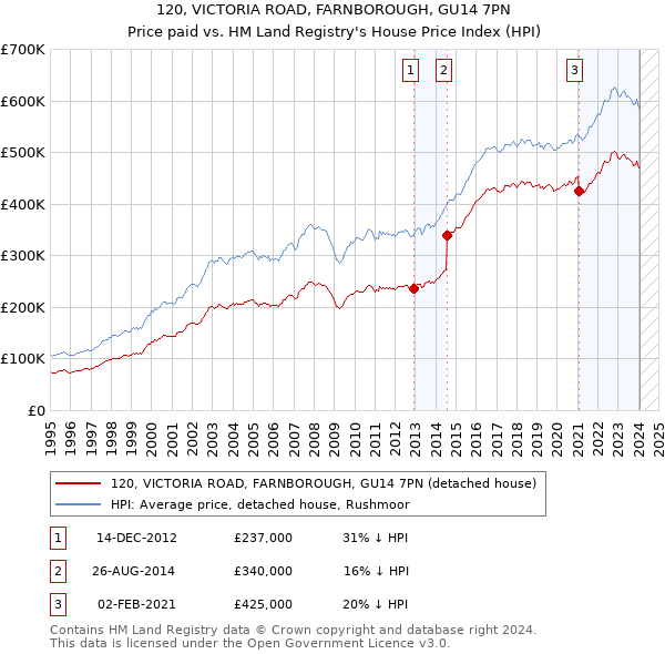 120, VICTORIA ROAD, FARNBOROUGH, GU14 7PN: Price paid vs HM Land Registry's House Price Index