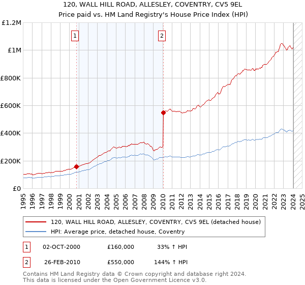 120, WALL HILL ROAD, ALLESLEY, COVENTRY, CV5 9EL: Price paid vs HM Land Registry's House Price Index